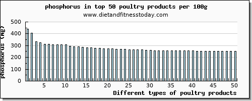 poultry products phosphorus per 100g